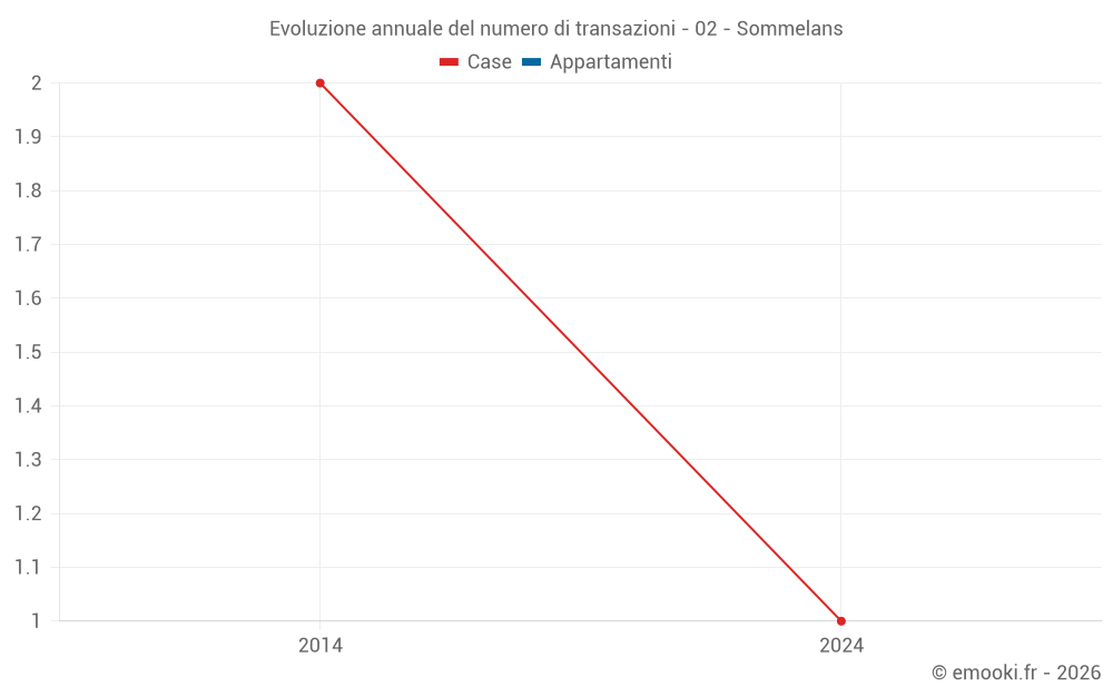 Evoluzione annuale del numero di transazioni - 02 - Sommelans