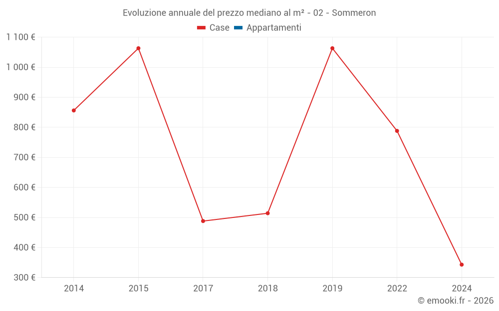 Evoluzione annuale del prezzo mediano al m² - 02 - Sommeron