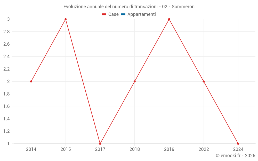 Evoluzione annuale del numero di transazioni - 02 - Sommeron