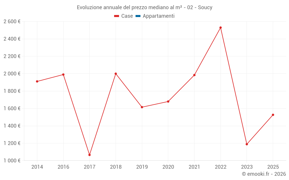 Evoluzione annuale del prezzo mediano al m² - 02 - Soucy