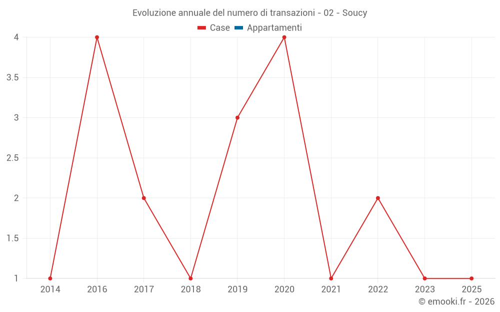 Evoluzione annuale del numero di transazioni - 02 - Soucy