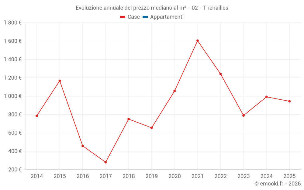 Evoluzione annuale del prezzo mediano al m² - 02 - Thenailles