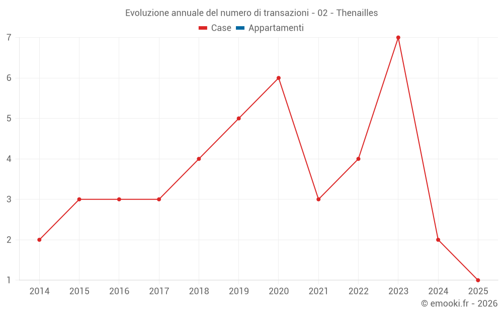 Evoluzione annuale del numero di transazioni - 02 - Thenailles