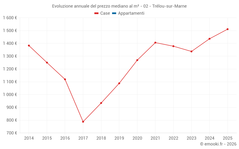 Evoluzione annuale del prezzo mediano al m² - 02 - Trélou-sur-Marne