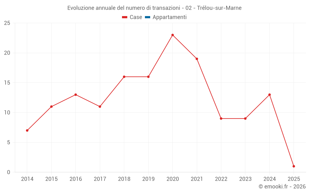 Evoluzione annuale del numero di transazioni - 02 - Trélou-sur-Marne