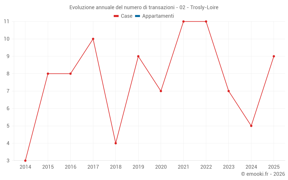 Evoluzione annuale del numero di transazioni - 02 - Trosly-Loire