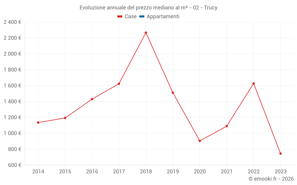 Evoluzione annuale del prezzo mediano al m² - 02 - Trucy