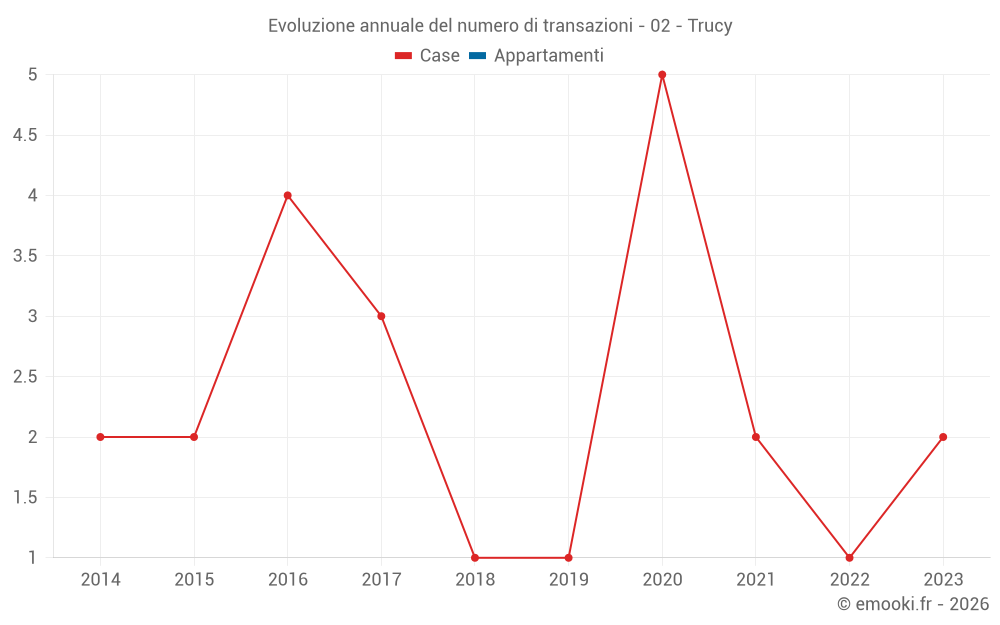 Evoluzione annuale del numero di transazioni - 02 - Trucy