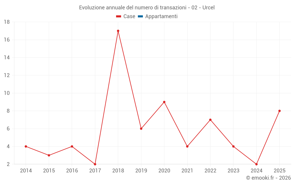 Evoluzione annuale del numero di transazioni - 02 - Urcel