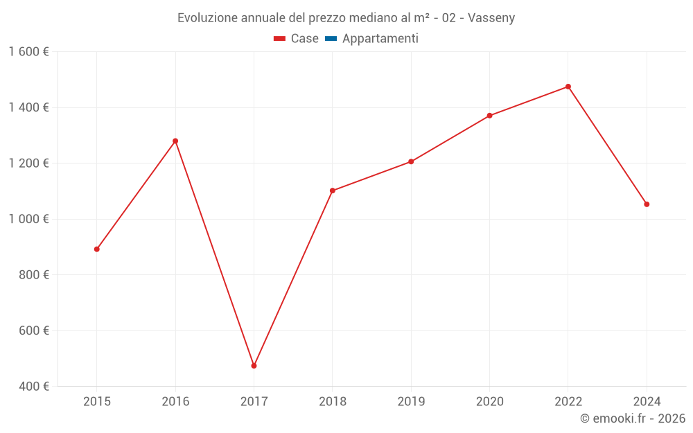 Evoluzione annuale del prezzo mediano al m² - 02 - Vasseny
