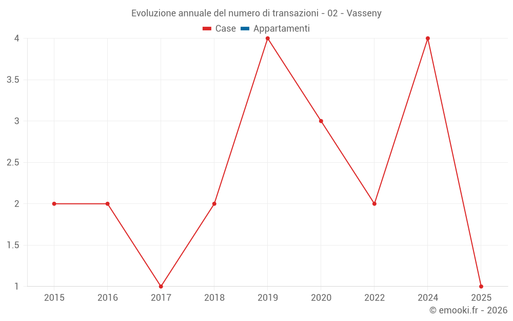 Evoluzione annuale del numero di transazioni - 02 - Vasseny