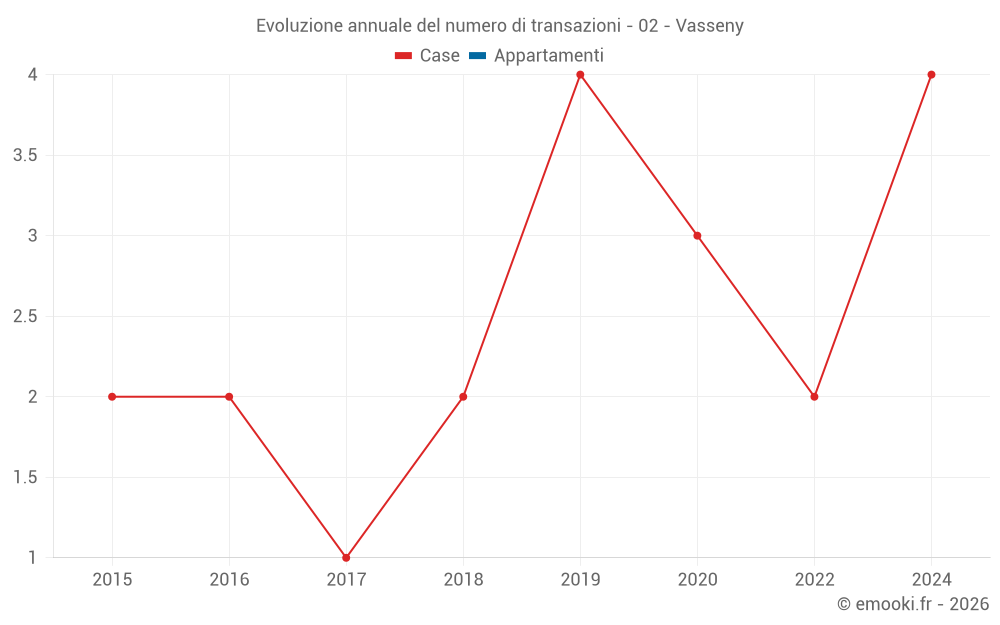 Evoluzione annuale del numero di transazioni - 02 - Vasseny