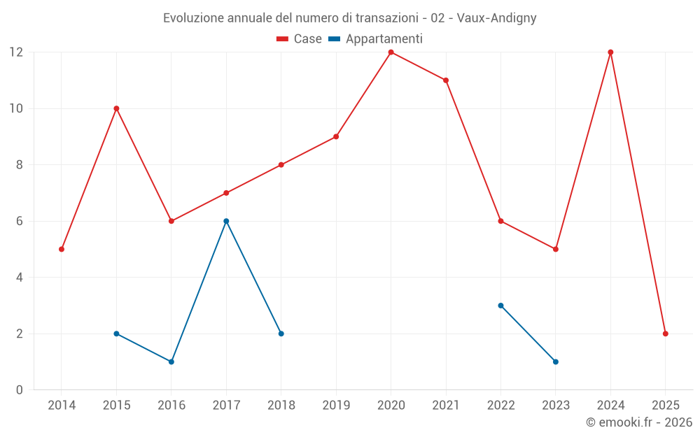Evoluzione annuale del numero di transazioni - 02 - Vaux-Andigny