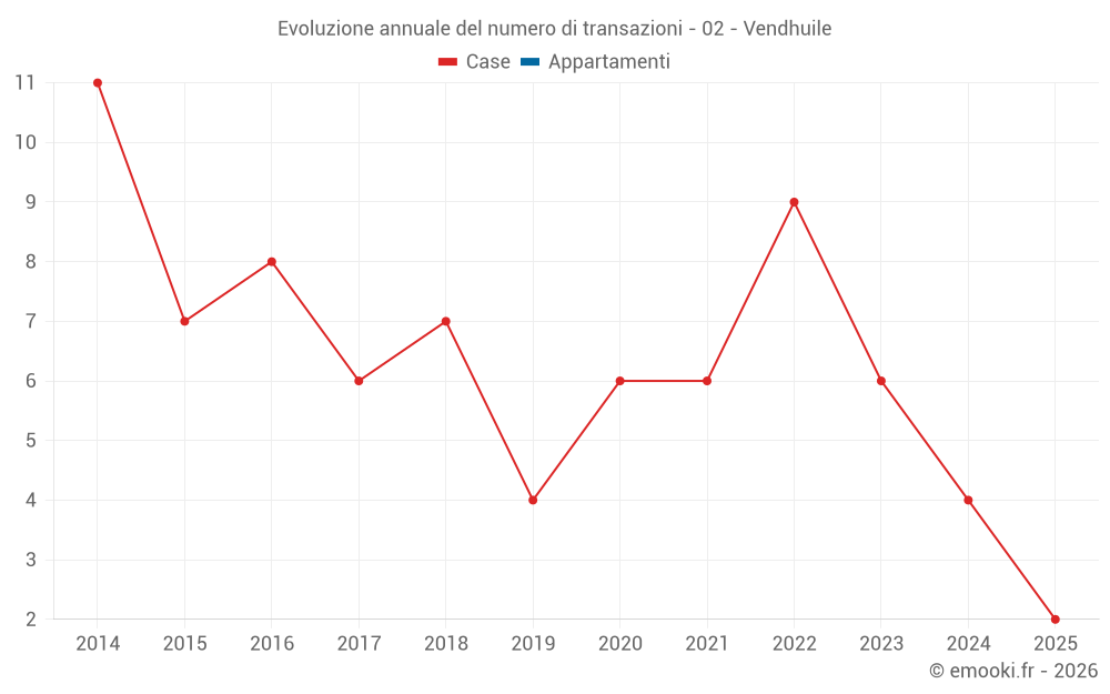 Evoluzione annuale del numero di transazioni - 02 - Vendhuile