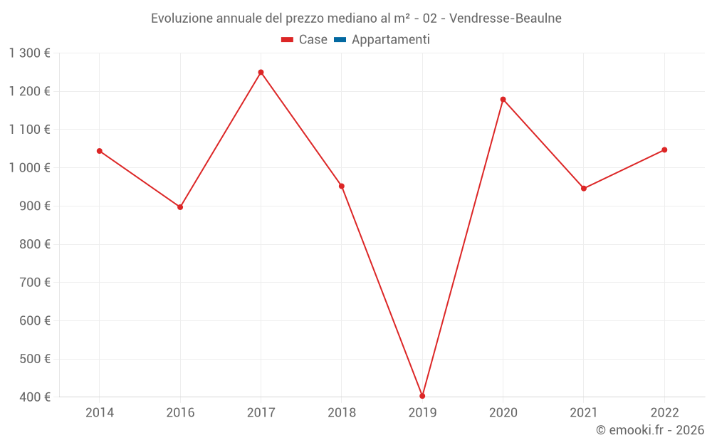 Evoluzione annuale del prezzo mediano al m² - 02 - Vendresse-Beaulne