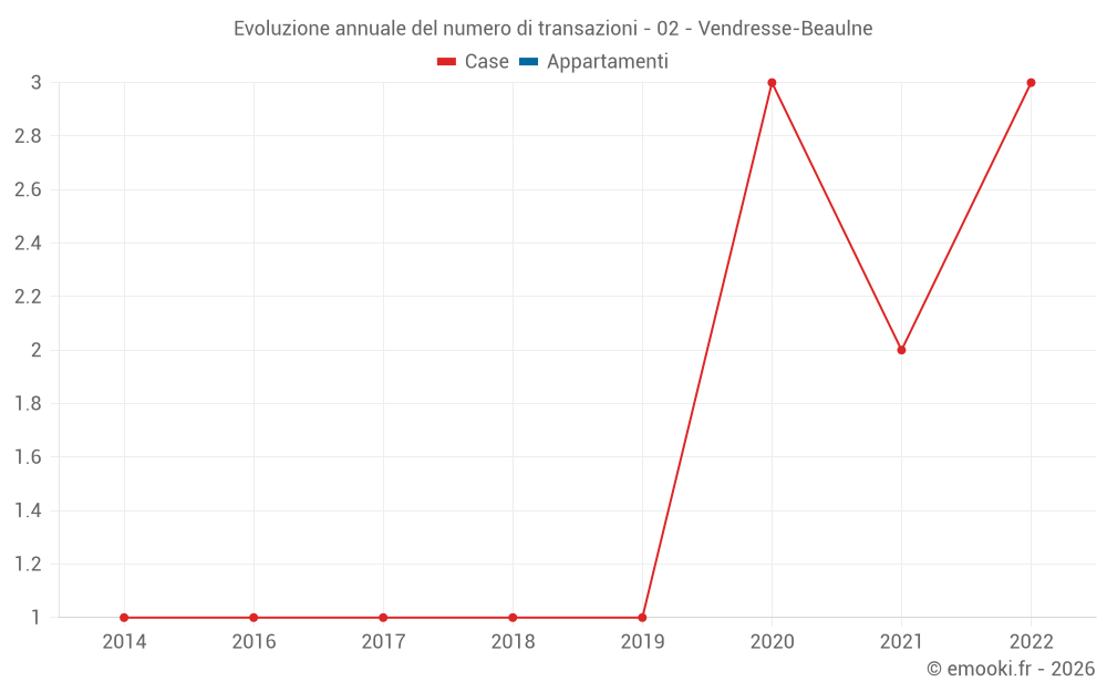 Evoluzione annuale del numero di transazioni - 02 - Vendresse-Beaulne