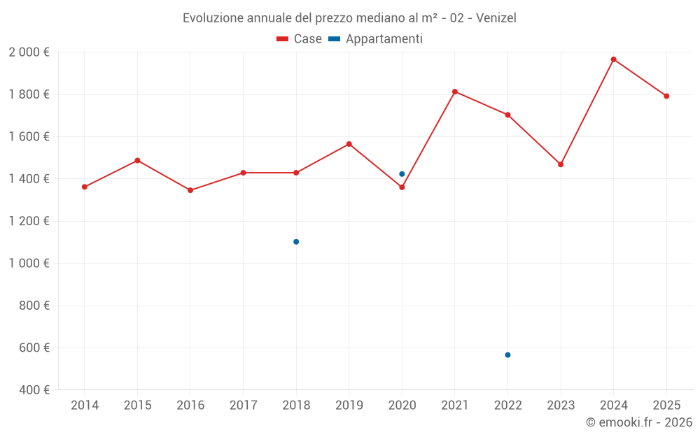 Evoluzione annuale del prezzo mediano al m² - 02 - Venizel