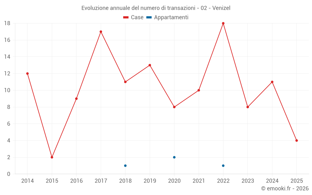 Evoluzione annuale del numero di transazioni - 02 - Venizel