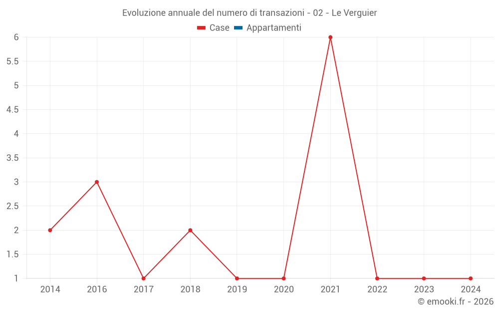 Evoluzione annuale del numero di transazioni - 02 - Le Verguier