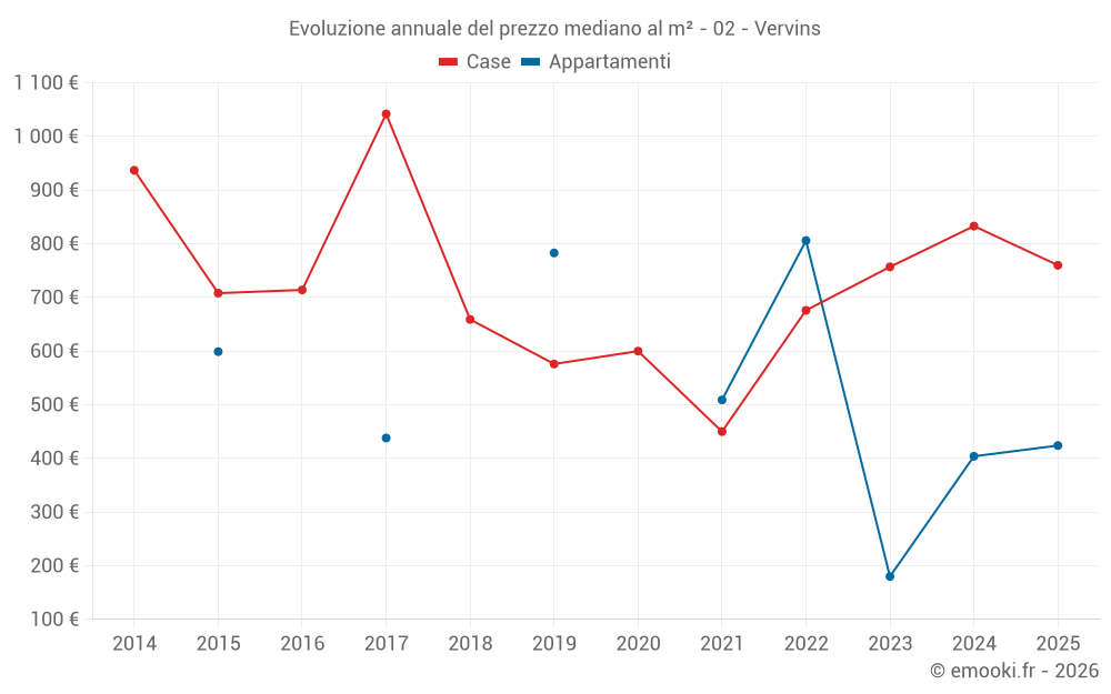 Evoluzione annuale del prezzo mediano al m² - 02 - Vervins
