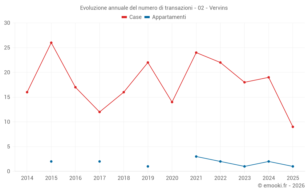 Evoluzione annuale del numero di transazioni - 02 - Vervins