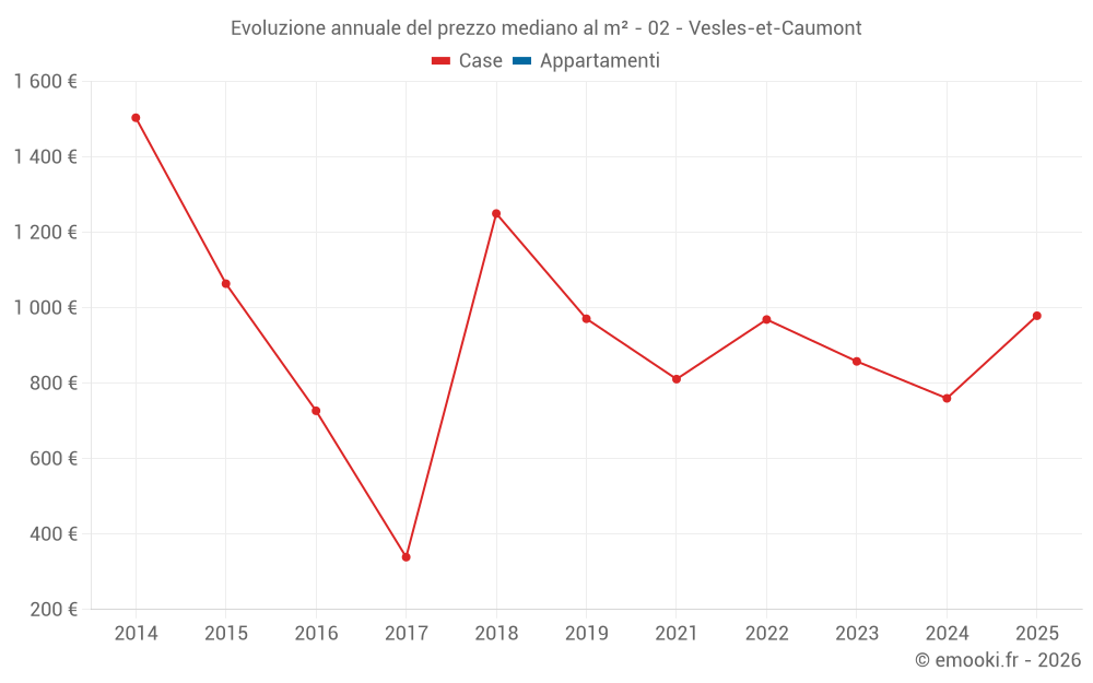 Evoluzione annuale del prezzo mediano al m² - 02 - Vesles-et-Caumont