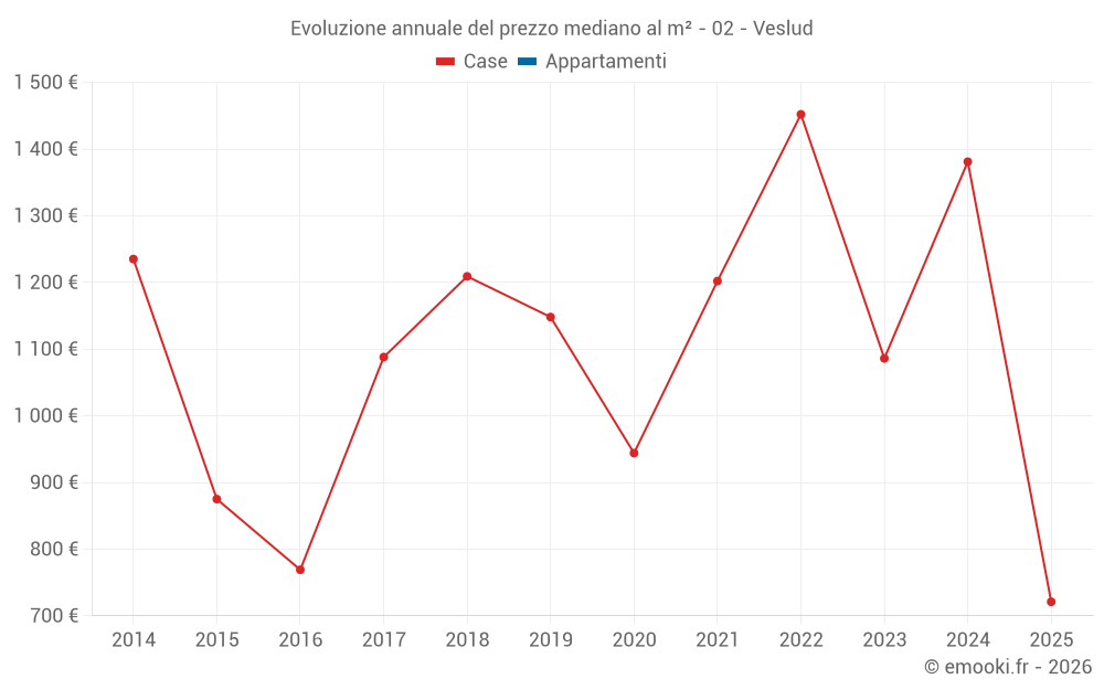 Evoluzione annuale del prezzo mediano al m² - 02 - Veslud