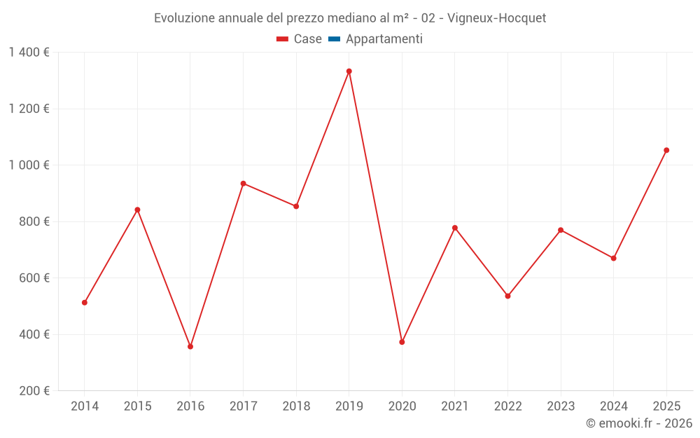 Evoluzione annuale del prezzo mediano al m² - 02 - Vigneux-Hocquet