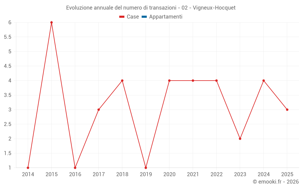 Evoluzione annuale del numero di transazioni - 02 - Vigneux-Hocquet