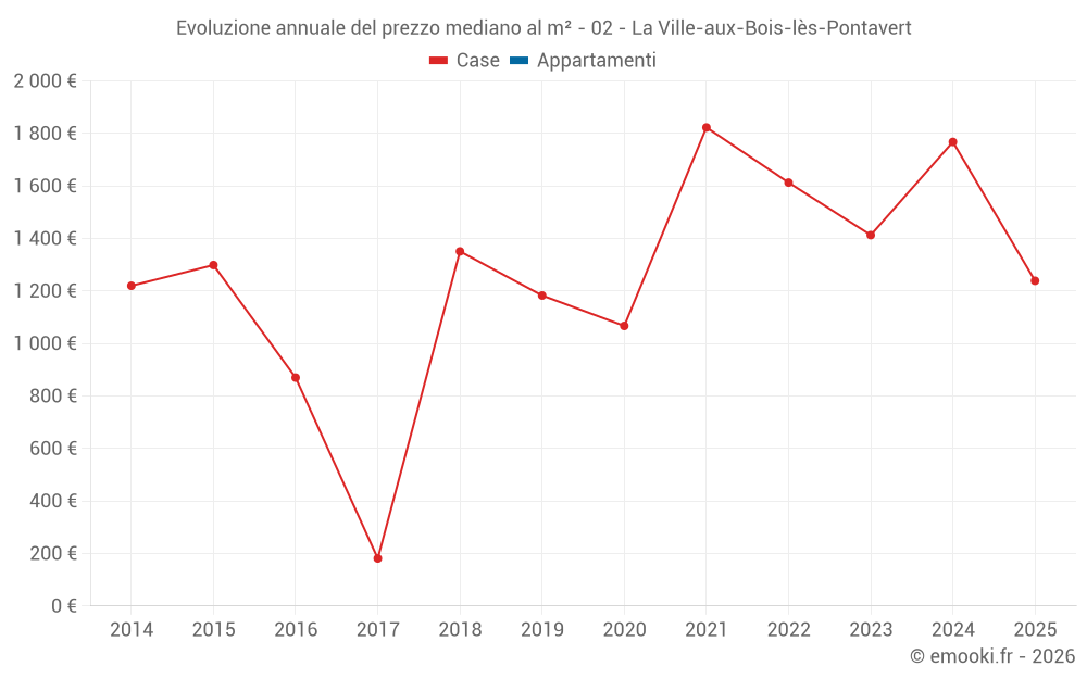 Evoluzione annuale del prezzo mediano al m² - 02 - La Ville-aux-Bois-lès-Pontavert