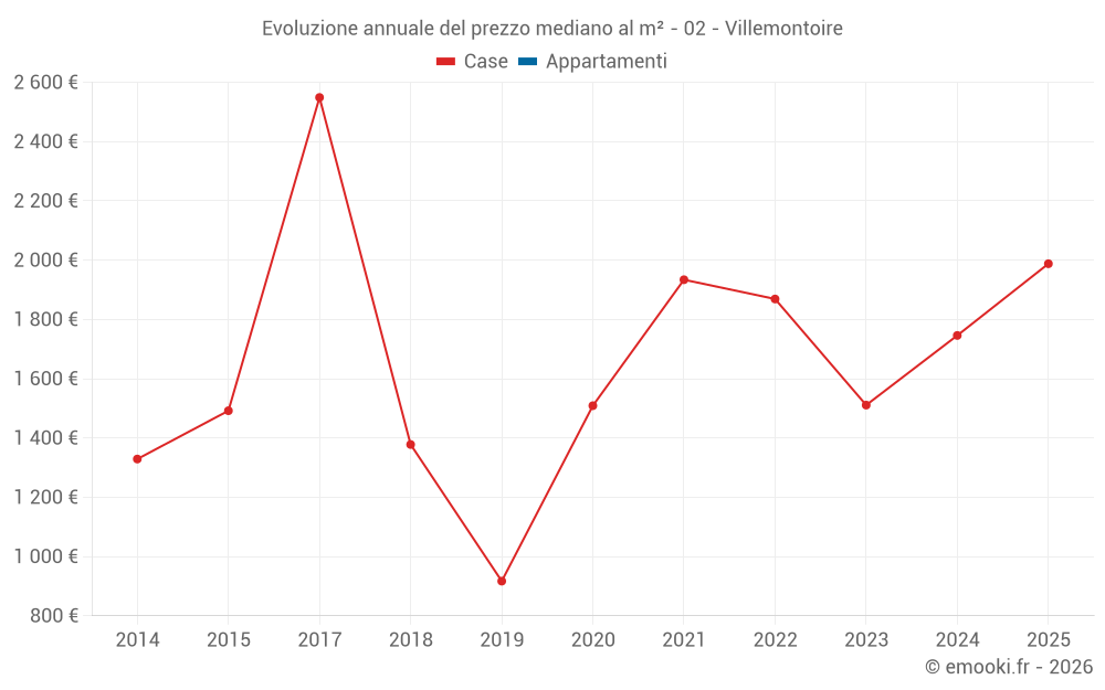 Evoluzione annuale del prezzo mediano al m² - 02 - Villemontoire