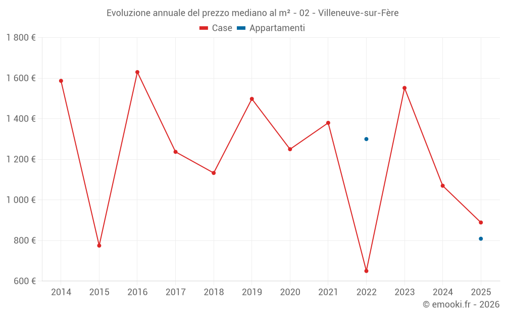 Evoluzione annuale del prezzo mediano al m² - 02 - Villeneuve-sur-Fère