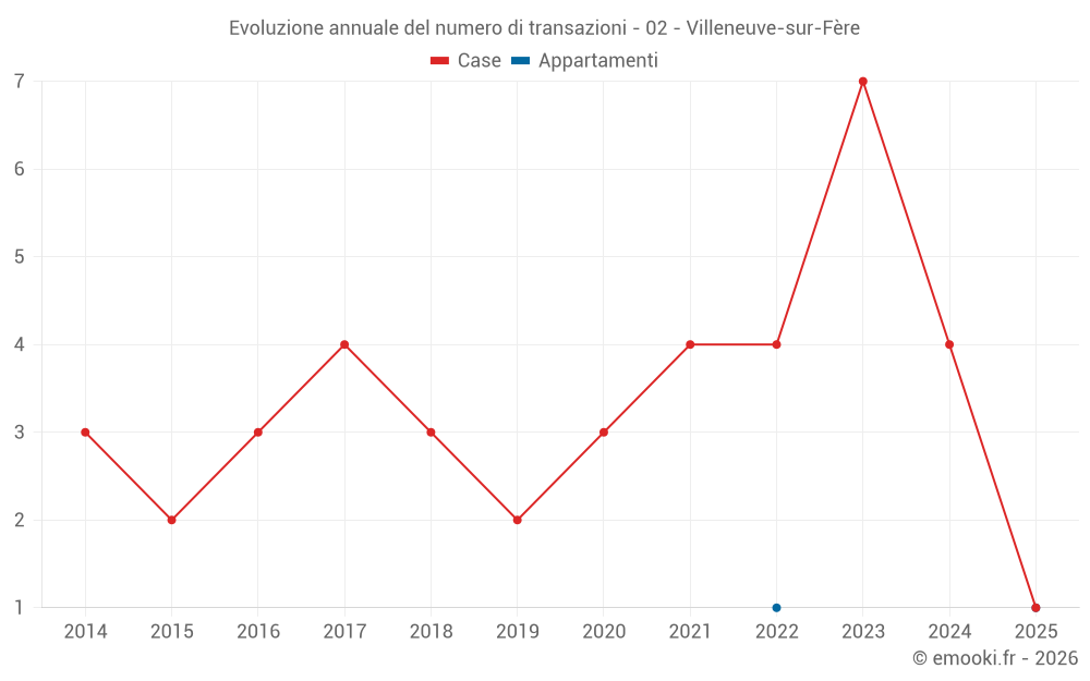 Evoluzione annuale del numero di transazioni - 02 - Villeneuve-sur-Fère
