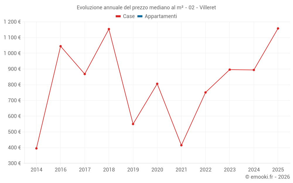 Evoluzione annuale del prezzo mediano al m² - 02 - Villeret