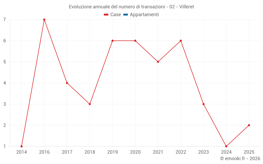 Evoluzione annuale del numero di transazioni - 02 - Villeret