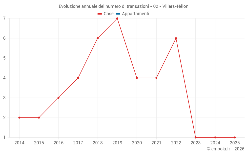 Evoluzione annuale del numero di transazioni - 02 - Villers-Hélon