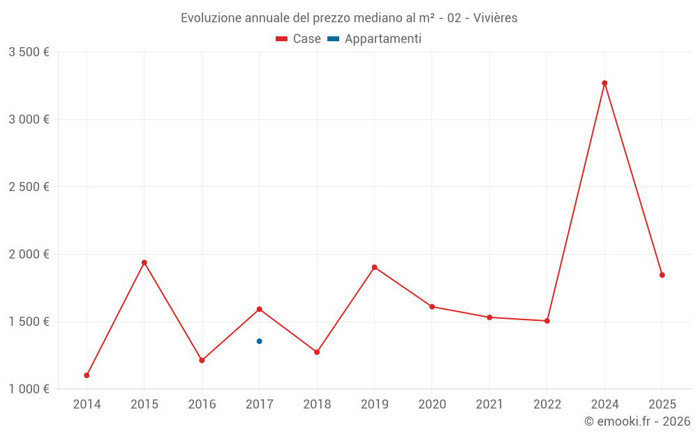 Evoluzione annuale del prezzo mediano al m² - 02 - Vivières