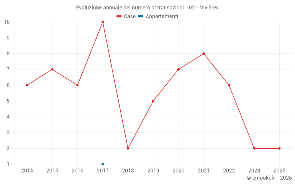 Evoluzione annuale del numero di transazioni - 02 - Vivières