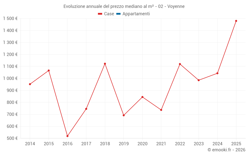 Evoluzione annuale del prezzo mediano al m² - 02 - Voyenne