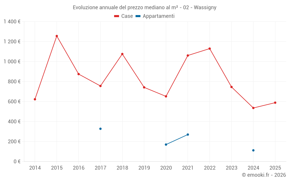 Evoluzione annuale del prezzo mediano al m² - 02 - Wassigny