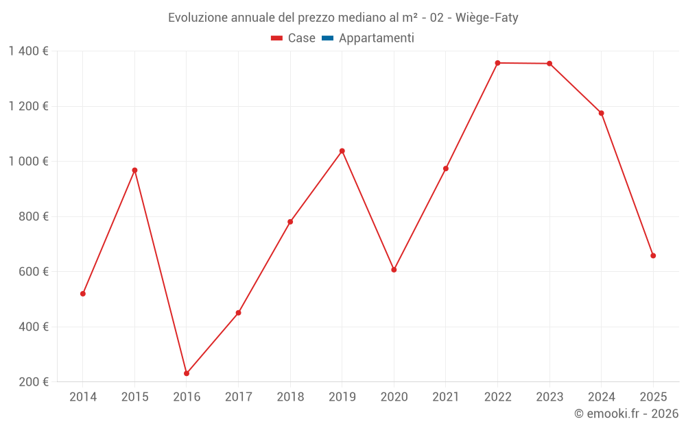 Evoluzione annuale del prezzo mediano al m² - 02 - Wiège-Faty