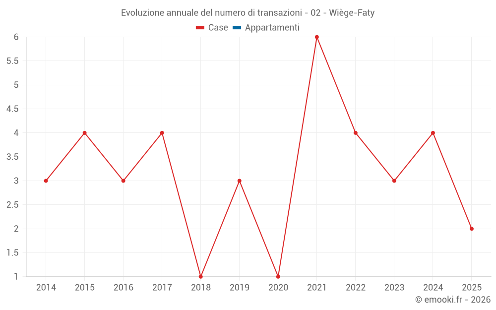 Evoluzione annuale del numero di transazioni - 02 - Wiège-Faty