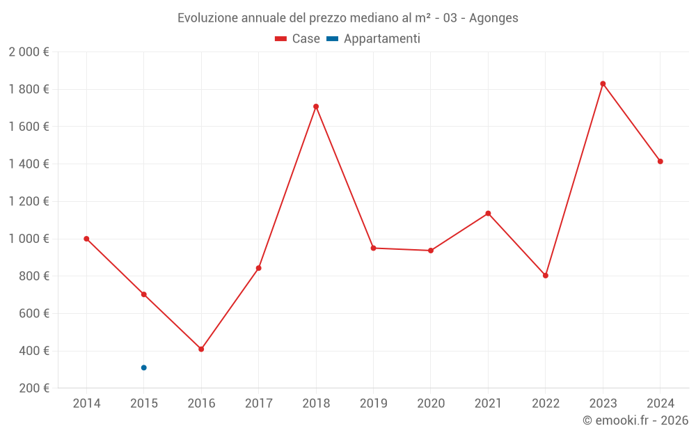 Evoluzione annuale del prezzo mediano al m² - 03 - Agonges