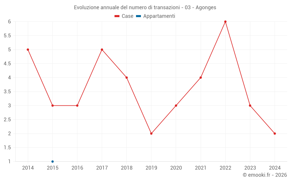 Evoluzione annuale del numero di transazioni - 03 - Agonges