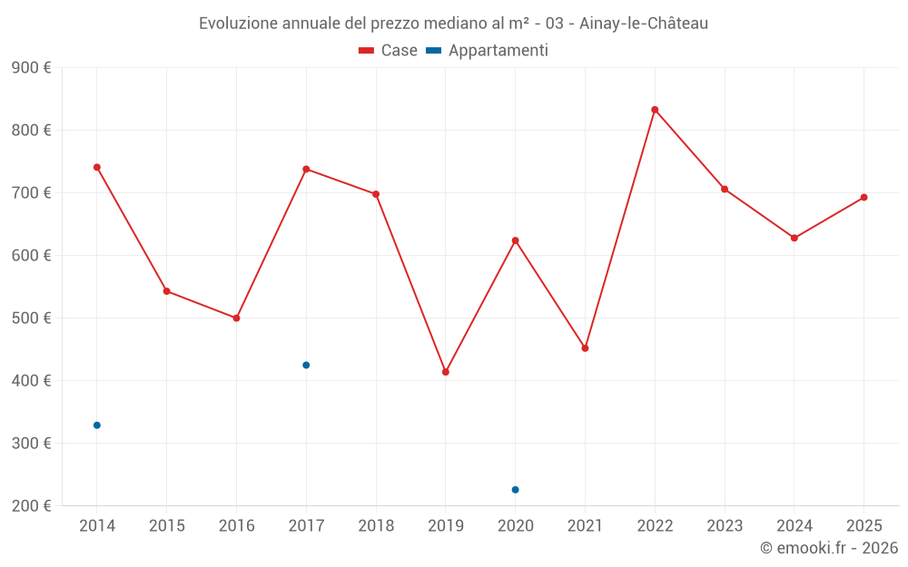 Evoluzione annuale del prezzo mediano al m² - 03 - Ainay-le-Château