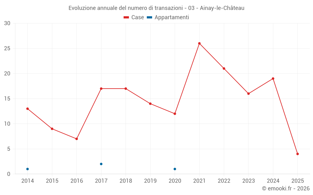 Evoluzione annuale del numero di transazioni - 03 - Ainay-le-Château