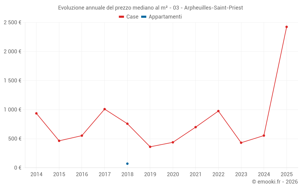 Evoluzione annuale del prezzo mediano al m² - 03 - Arpheuilles-Saint-Priest