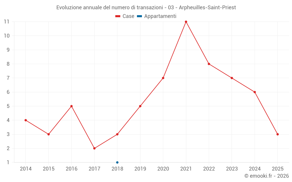 Evoluzione annuale del numero di transazioni - 03 - Arpheuilles-Saint-Priest