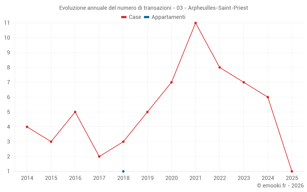 Evoluzione annuale del numero di transazioni - 03 - Arpheuilles-Saint-Priest