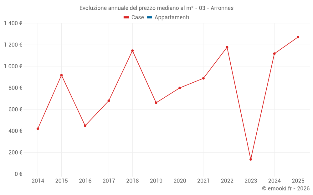 Evoluzione annuale del prezzo mediano al m² - 03 - Arronnes